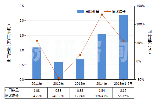 2011-2015年9月中國(guó)照相制版用其他硬片及平面軟片(HS37019920)出口量及增速統(tǒng)計(jì) 2011-2015年9月中國(guó)照相制版用其他硬片及平面軟片(HS37019920)出口量及增速統(tǒng)計(jì)